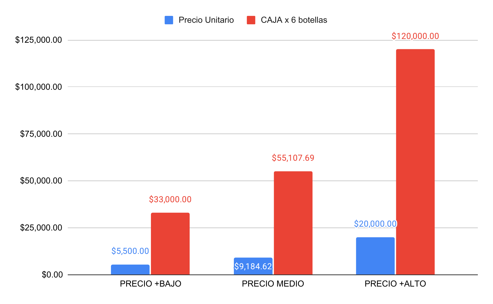 Gráfico comparativo: Precio Unitario vs Caja x 6 botellas por segmento (Bajo, Medio, Alto)